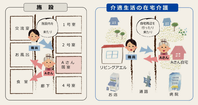 施設と在宅介護を比べた図。左は施設で、交流室・お風呂・食堂・廊下と1号室から4号室が並び、職員が施設のなかを行き来してAさんの居室を訪ねる。右は介適生活の在宅介護で、リビングアエルとAさん自宅、お店・道路・病院が地域に点在し、職員が自宅の周辺を行き来してAさん宅を訪ねる。